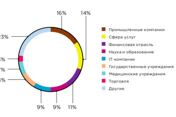 Как зайти на маркетплейс кракен